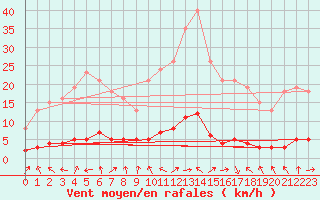 Courbe de la force du vent pour Charleville-Mzires / Mohon (08)