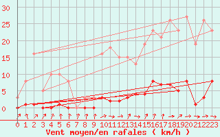 Courbe de la force du vent pour Verneuil (78)