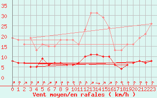 Courbe de la force du vent pour Trgueux (22)