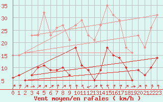 Courbe de la force du vent pour Engins (38)