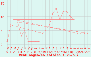 Courbe de la force du vent pour Orschwiller (67)