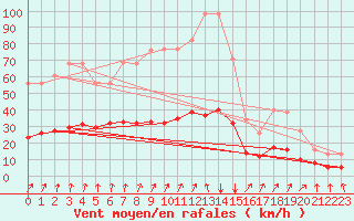 Courbe de la force du vent pour Kernascleden (56)