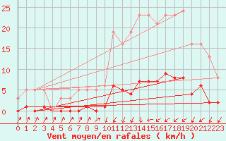 Courbe de la force du vent pour Herserange (54)