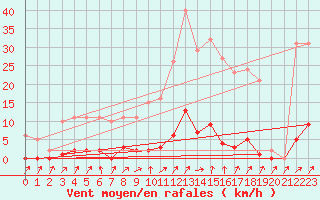 Courbe de la force du vent pour Sain-Bel (69)