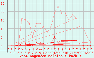 Courbe de la force du vent pour Roujan (34)