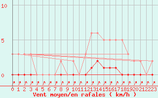 Courbe de la force du vent pour Cavalaire-sur-Mer (83)