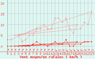 Courbe de la force du vent pour Lamballe (22)