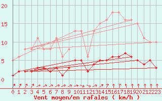 Courbe de la force du vent pour Als (30)