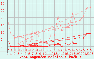 Courbe de la force du vent pour Roujan (34)