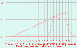 Courbe de la force du vent pour Gap-Sud (05)