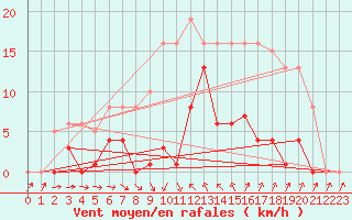 Courbe de la force du vent pour Agde (34)