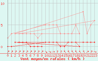 Courbe de la force du vent pour Thoiras (30)