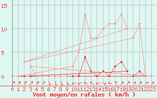 Courbe de la force du vent pour Sain-Bel (69)