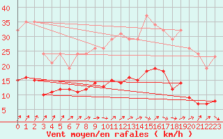 Courbe de la force du vent pour Combs-la-Ville (77)