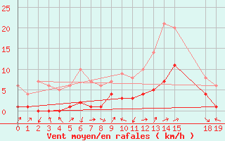 Courbe de la force du vent pour Benasque