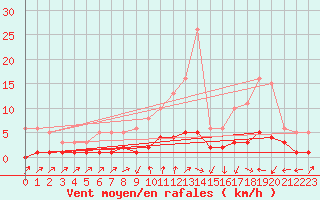 Courbe de la force du vent pour Herserange (54)