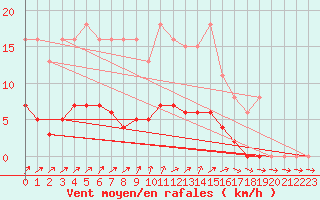 Courbe de la force du vent pour Berson (33)