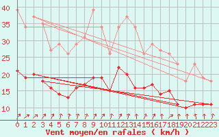 Courbe de la force du vent pour Bulson (08)