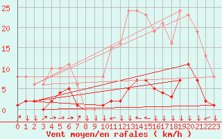 Courbe de la force du vent pour Boulc (26)