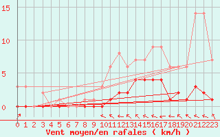 Courbe de la force du vent pour Fains-Veel (55)