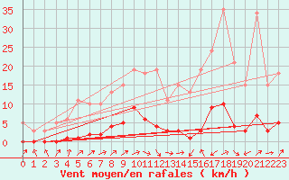 Courbe de la force du vent pour Lignerolles (03)