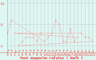 Courbe de la force du vent pour Orschwiller (67)