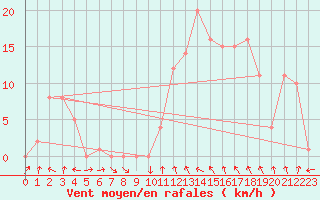 Courbe de la force du vent pour Rochegude (26)