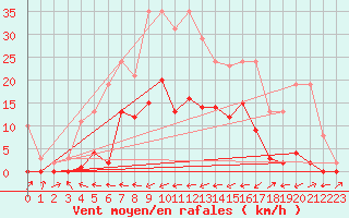 Courbe de la force du vent pour Le Luc (83)
