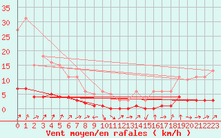 Courbe de la force du vent pour Connerr (72)