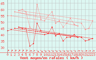 Courbe de la force du vent pour la bouée 6200094