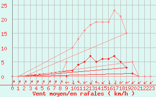 Courbe de la force du vent pour Saclas (91)