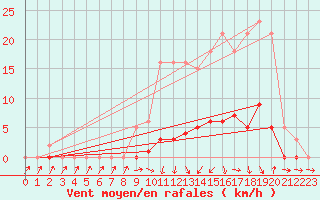 Courbe de la force du vent pour Herserange (54)