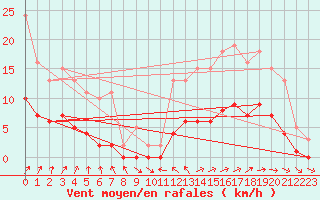 Courbe de la force du vent pour Saint-Palais-sur-Mer (17)