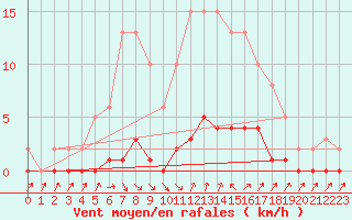 Courbe de la force du vent pour Cavalaire-sur-Mer (83)