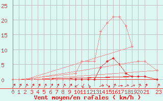 Courbe de la force du vent pour Saint-Paul-lez-Durance (13)