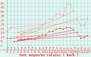 Courbe de la force du vent pour Combs-la-Ville (77)