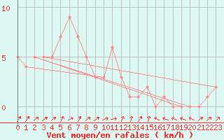 Courbe de la force du vent pour Orschwiller (67)