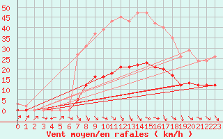 Courbe de la force du vent pour Berson (33)