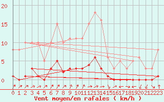 Courbe de la force du vent pour Lignerolles (03)