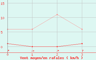 Courbe de la force du vent pour Avila - La Colilla (Esp)