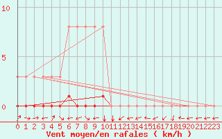 Courbe de la force du vent pour Potes / Torre del Infantado (Esp)