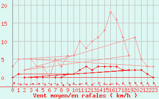 Courbe de la force du vent pour Thoiras (30)