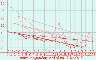 Courbe de la force du vent pour Bridel (Lu)