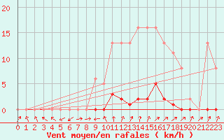 Courbe de la force du vent pour Anglars St-Flix(12)