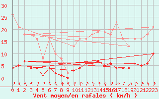 Courbe de la force du vent pour Coulommes-et-Marqueny (08)