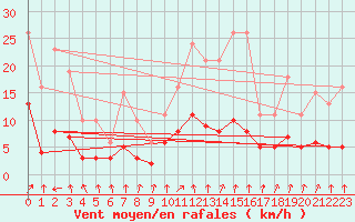 Courbe de la force du vent pour Lans-en-Vercors - Les Allires (38)