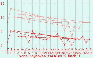 Courbe de la force du vent pour Eygliers (05)