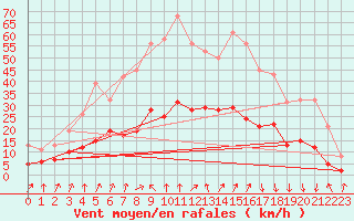 Courbe de la force du vent pour Brion (38)