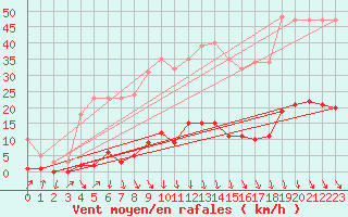 Courbe de la force du vent pour Gjilan (Kosovo)