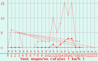 Courbe de la force du vent pour Connerr (72)